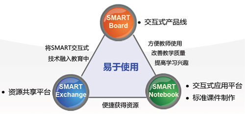 SMART提供创新交互式电子白板新产品及整体教育解决方案