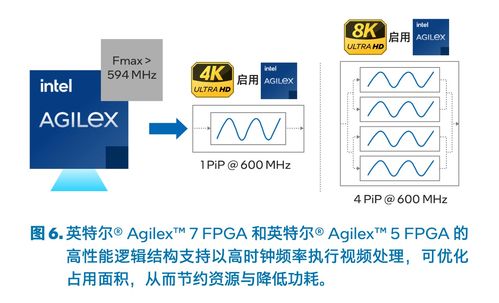 面向视频 音频处理的 fpga技术详解分析