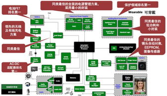 安森美发布可拓展的可穿戴开发套件