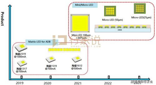 揭开晶科电子车用led产品版图及技术roadmap